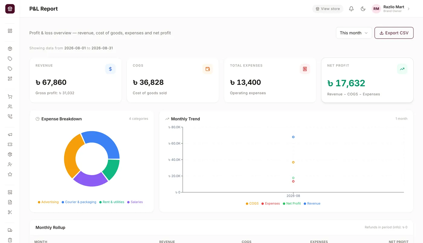 The profit and loss report for the month: BDT 67,860 revenue, BDT 36,828 cost of goods, BDT 13,400 expenses, and the resulting net profit, with expenses broken down by category into advertising, courier and packaging, rent and utilities and salaries.