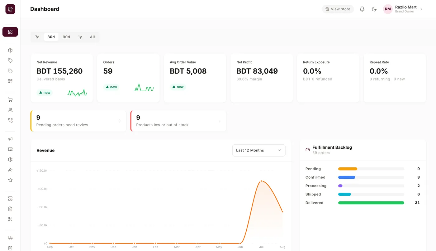 The Razlio Mart admin dashboard, showing the last 30 days: BDT 155,260 net revenue on a delivered basis, 59 orders, BDT 5,008 average order value, BDT 83,049 net profit at 39.6% margin, and 0.0% return exposure. Below it, alerts for 9 pending orders and 9 products low or out of stock, a revenue chart plotted month by month over the last twelve months, and a fulfilment backlog of 9 pending, 8 confirmed, 2 processing, 6 shipped and 31 delivered.